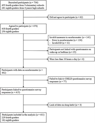 Timing and intensity of physical activity and late sleeping habits among children in Japan